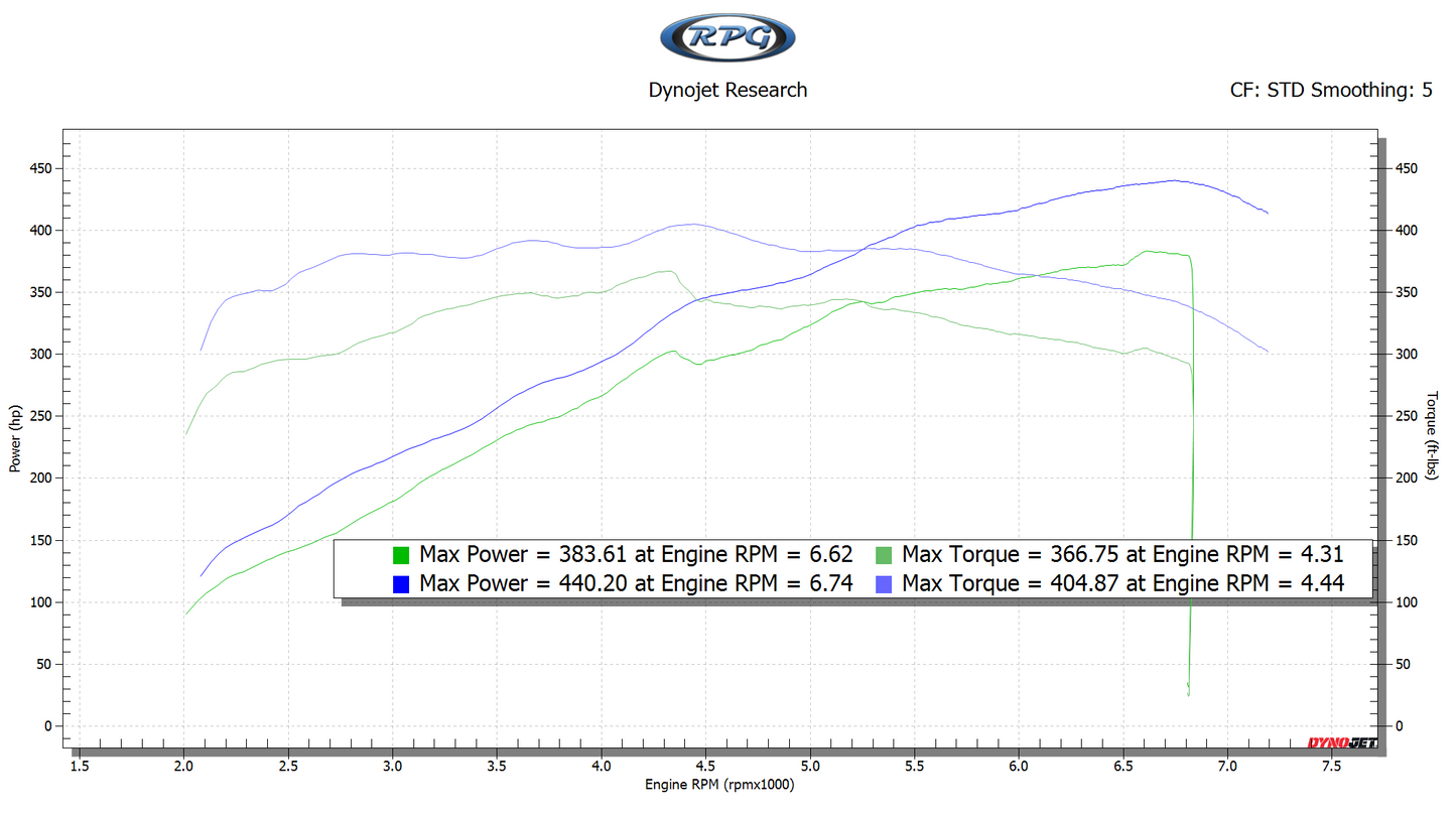 2015-2017 Mustang GT Stage 2 NA RPG Power Package