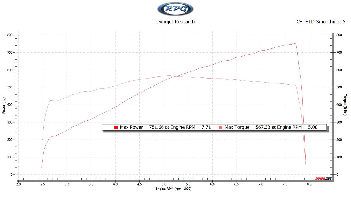 2015-2017 Mustang GT Whipple RPG Power Package