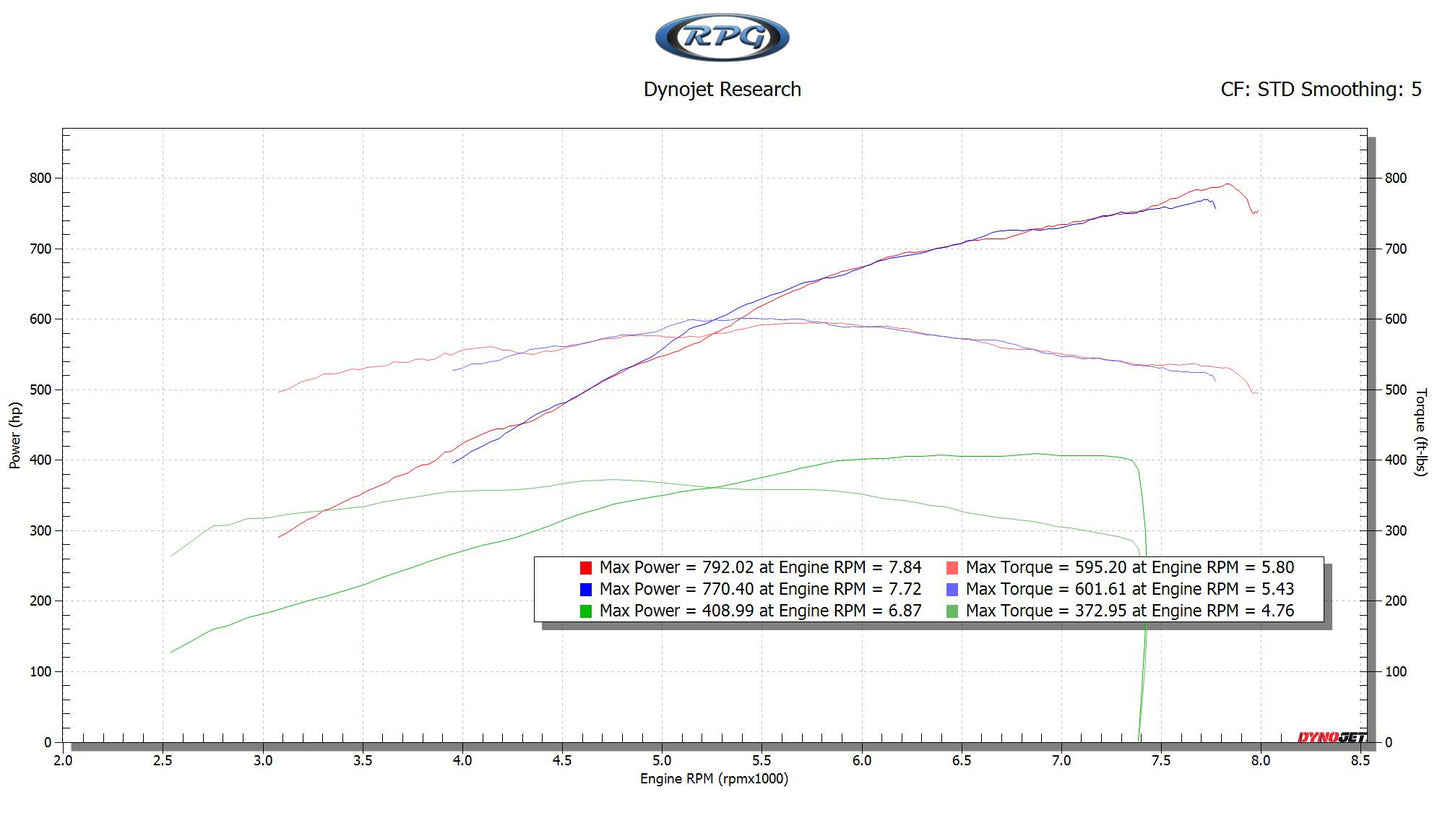 2018-2023 Mustang GT Whipple RPG Power Package