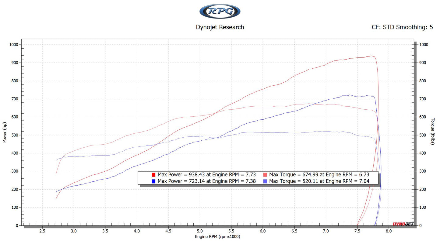 2015-2017 Mustang GT Stage 3 ESS RPG Power Package