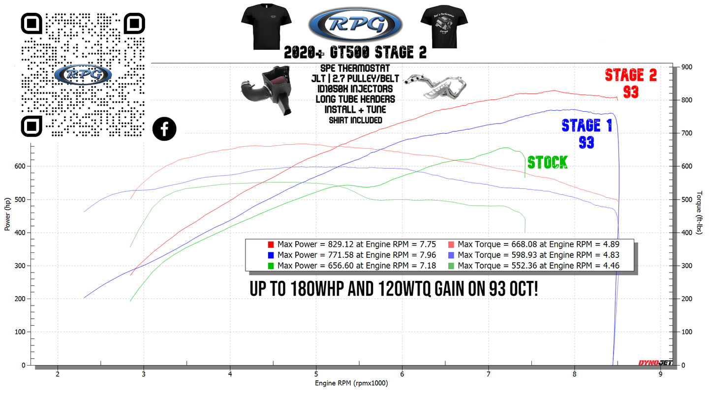 2020+ Stage 2 GT500 RPG Power Package