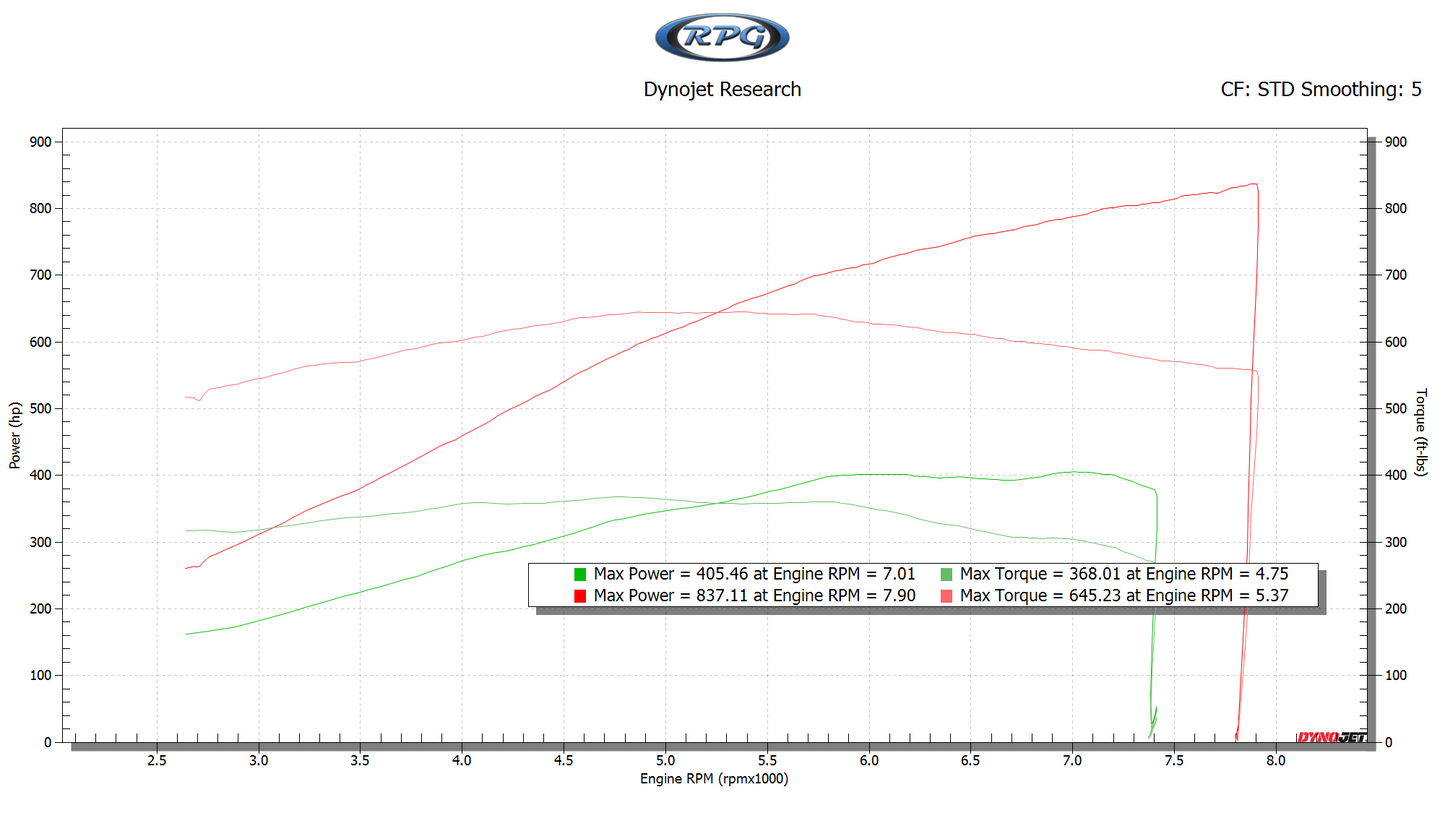 2024+ Mustang GT/Dark Horse Whipple RPG Power Package