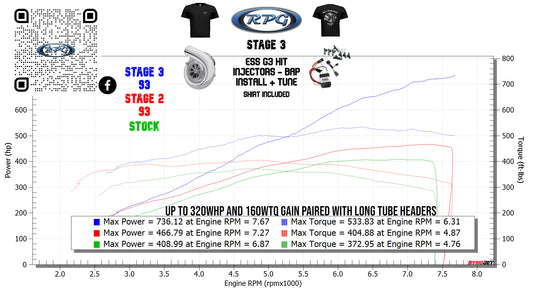 2015-2017 Mustang GT Stage 3 ESS RPG Power Package